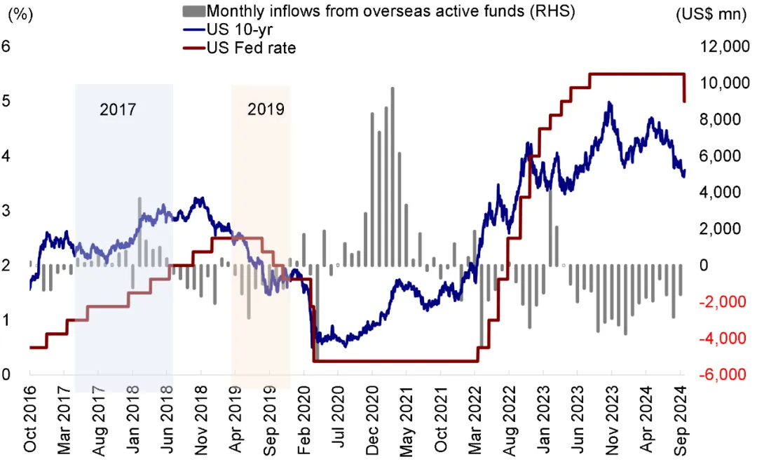 资料来源:EPFR,Bloomberg,中金公司研究部