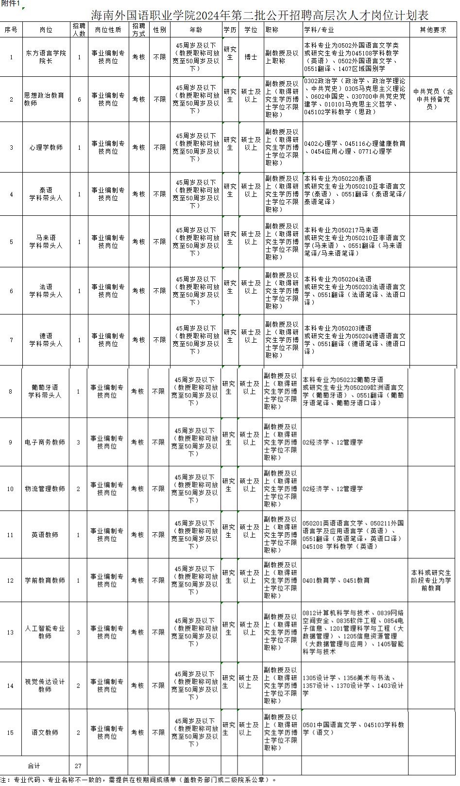 海南外国语职业学院面向全国招聘27名事业编工作人员