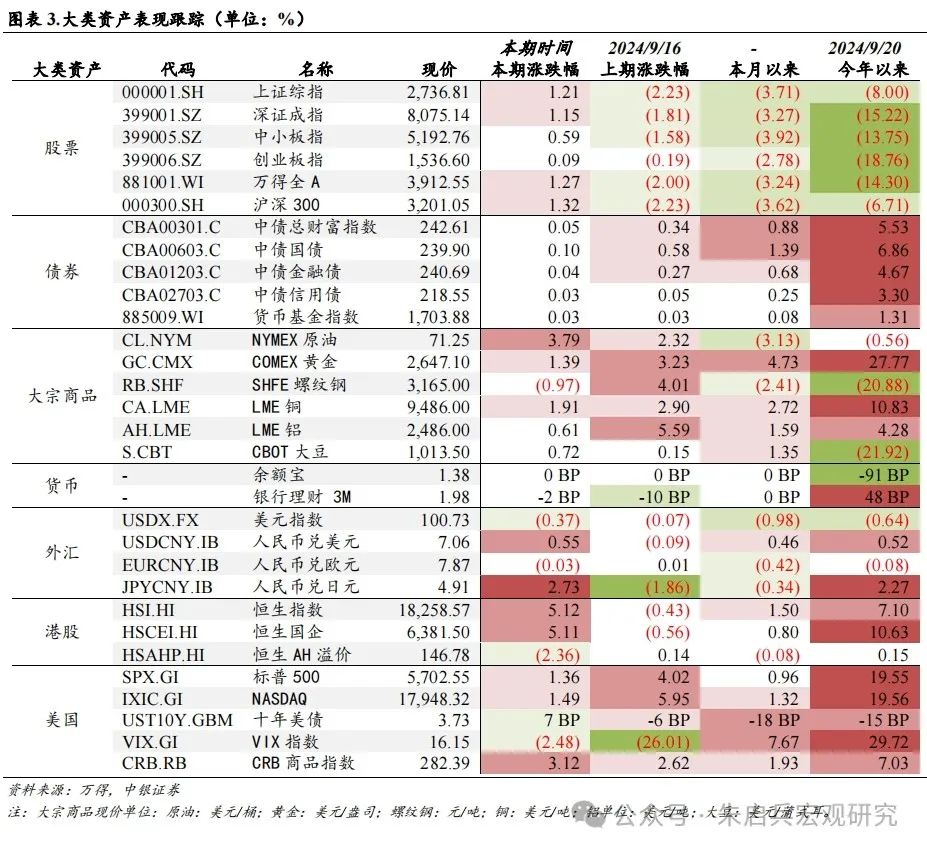 要闻回顾和数据解读(新闻来源:万得)