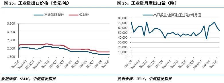 【建投有色】工业硅周报|仓单持续出货,盘面承压运行
