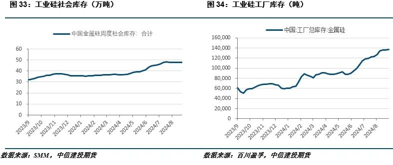 【建投有色】工业硅周报|仓单持续出货,盘面承压运行