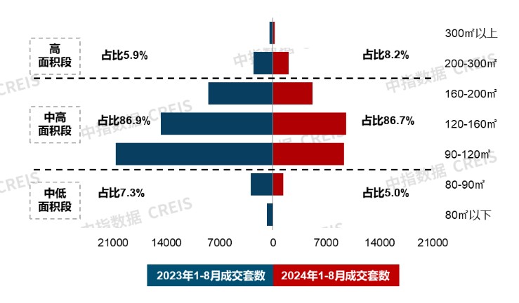 图：杭州商品住宅成交总价结构