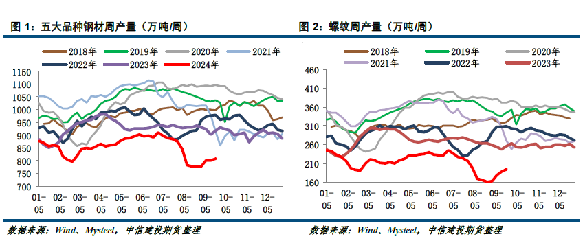 【建投黑金】钢材周报:政策预期落空,钢价向下调整