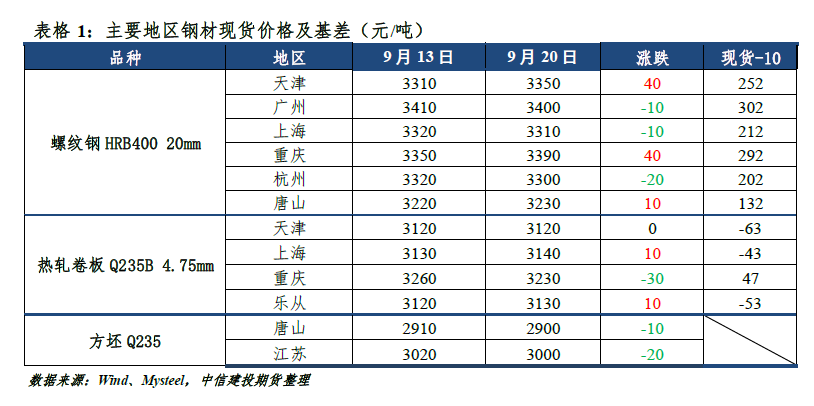 【建投黑金】钢材周报:政策预期落空,钢价向下调整