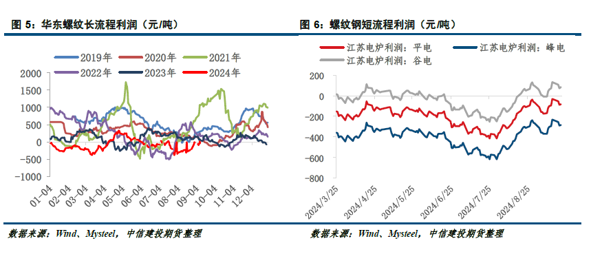 【建投黑金】钢材周报:政策预期落空,钢价向下调整