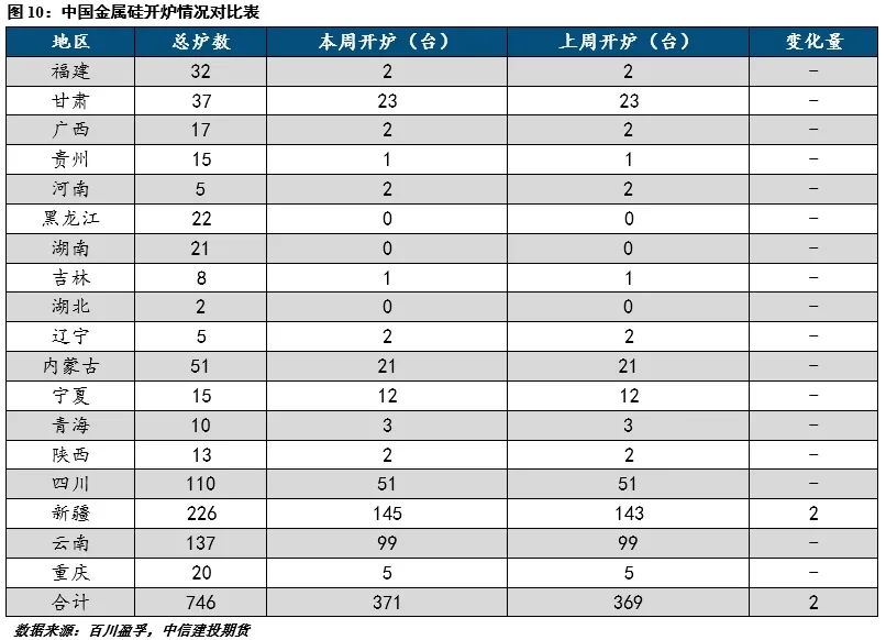 【建投有色】工业硅周报|仓单持续出货,盘面承压运行