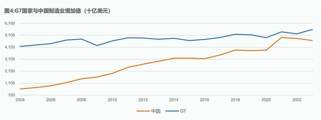 数据来源：世界银行