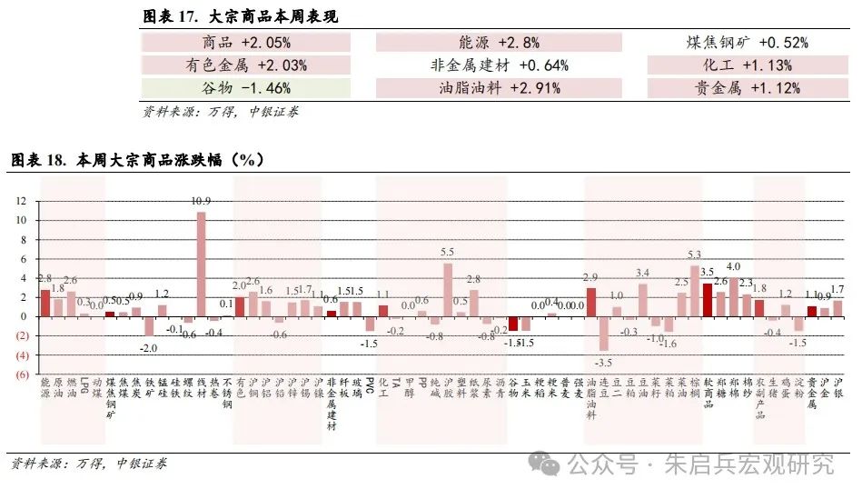 大宗商品一周要闻（新闻来源：万得）