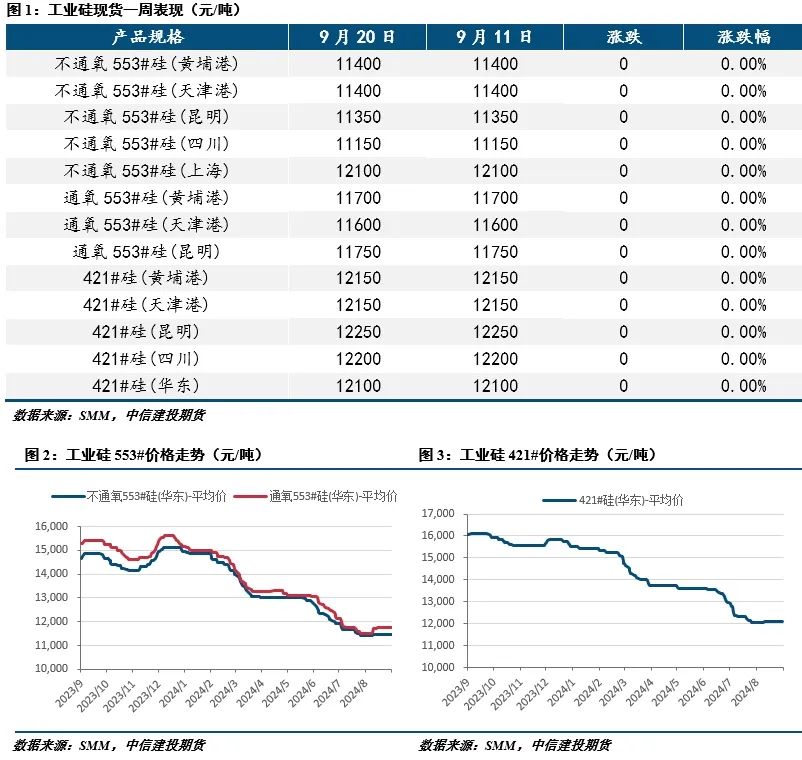 【建投有色】工业硅周报|仓单持续出货,盘面承压运行