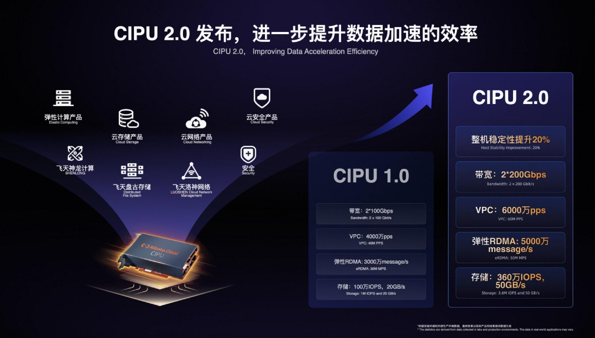 图：全新云基础设施处理器 CIPU2.0 支撑云服务