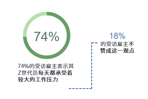 　　雇主对Z世代员工的认知