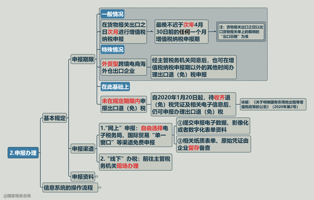 一张思维导图搞清楚:跨境电商出口海外仓出口退(免)税申报办理