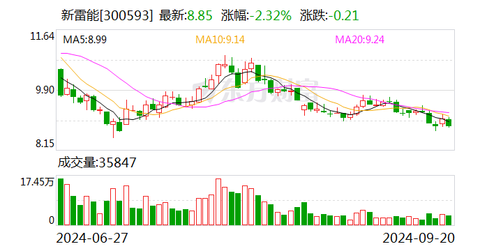 新雷能:连续4日融资净买入累计170.69万元(09-20)