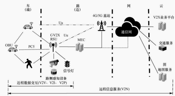 资料来源:蜂窝车联网(C-V2X)及其赋能智能网联汽车发展的辩思与建议