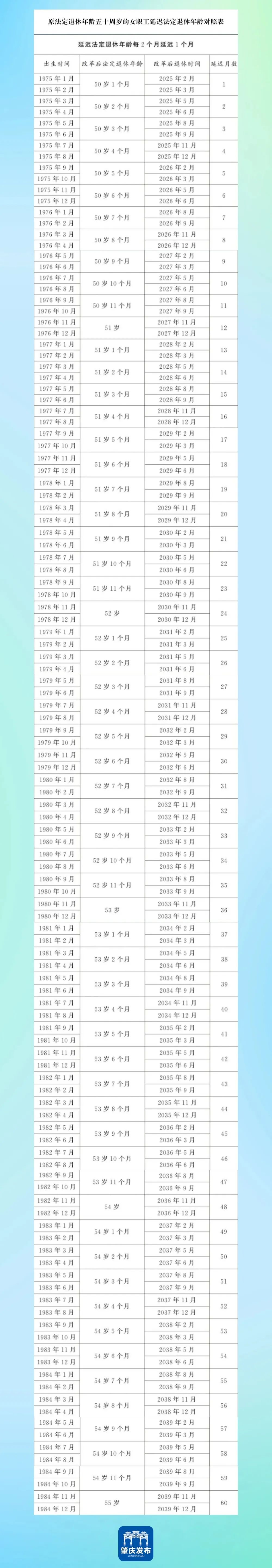 延迟法定退休年龄时间对照表快收藏