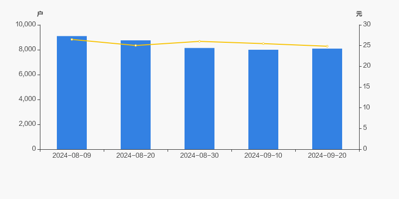 山水比德股东户数增加1.14%,户均持股6.92万元