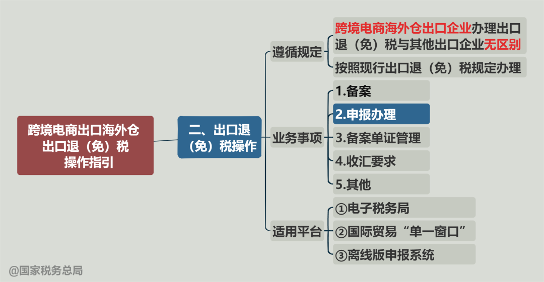 一张思维导图搞清楚:跨境电商出口海外仓出口退(免)税申报办理