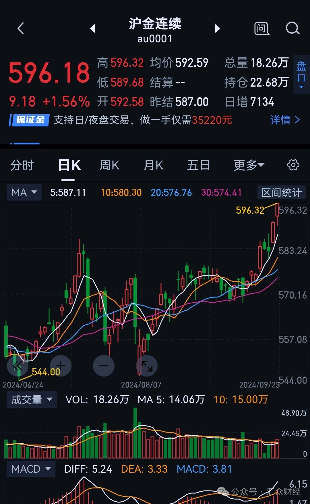 黄金价格创历史！还能关注黄金上市公司吗？