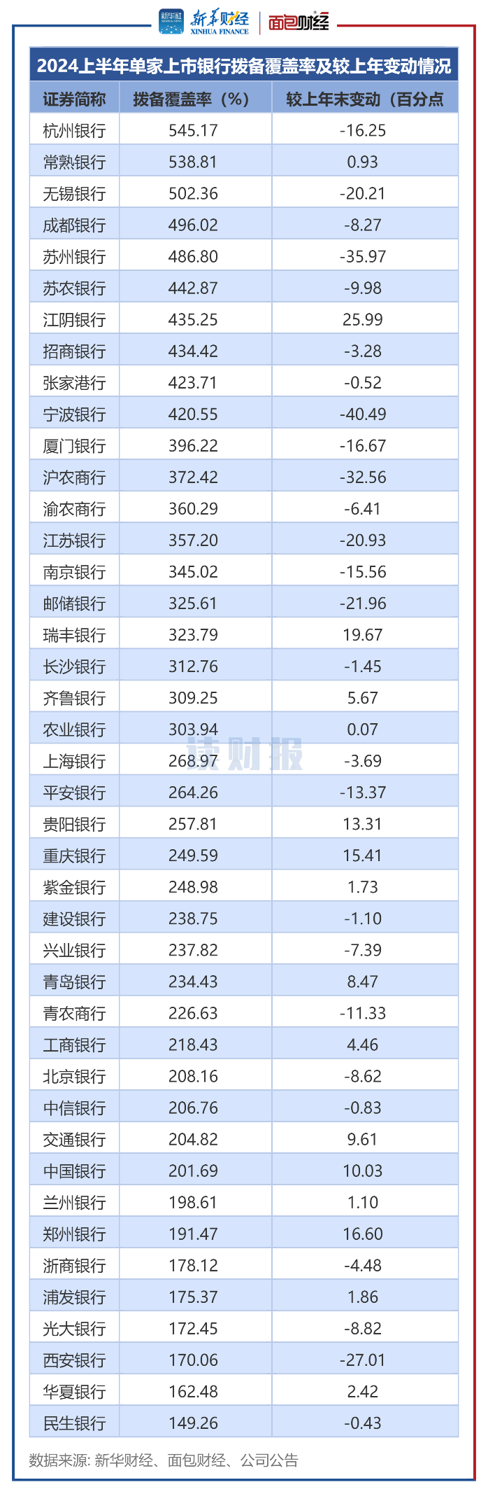 图4：2024上半年单家上市银行拨备覆盖率及较上年变动情况