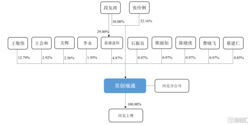 新浪股权结构图图片