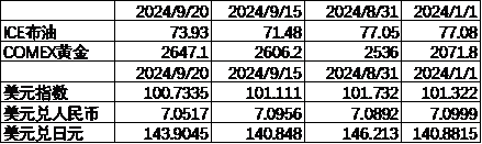 数据来源：Wind，中加基金；截至2024年9月22日；期货涨跌幅以结算价作为计算标准。