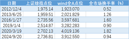 数据起首:wind,甘休2024.9.20