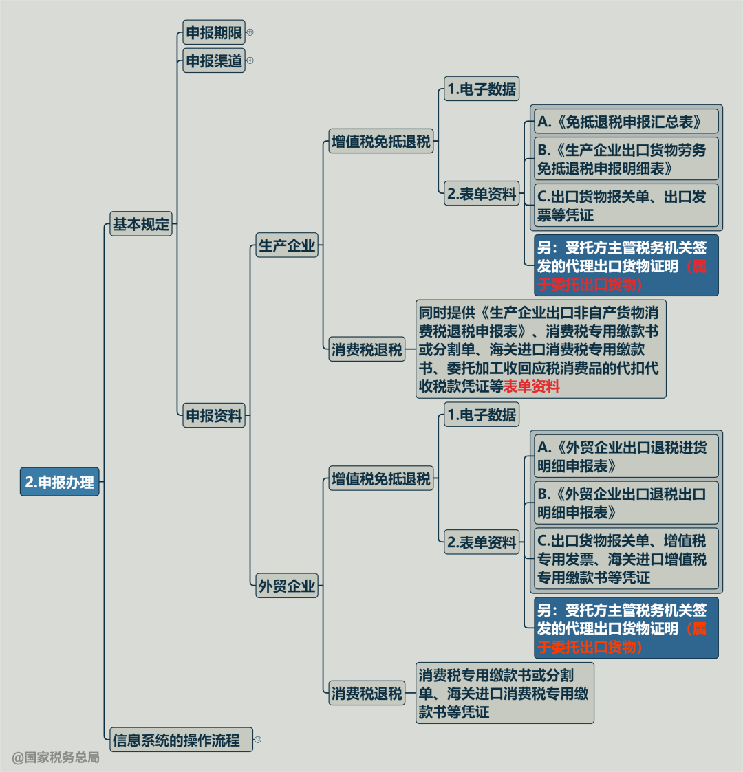 一张思维导图搞清楚:跨境电商出口海外仓出口退(免)税申报办理