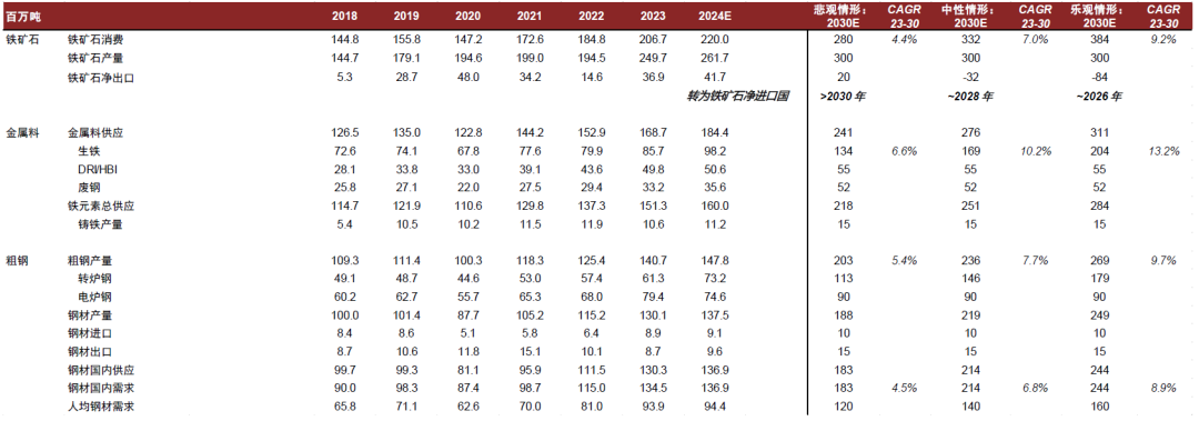 资料来源：WoodMac，CRU，CEIC，S&P Platts，中金公司研究部