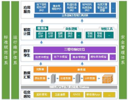 图1 智慧城市框架下的地质环境信息平台架构