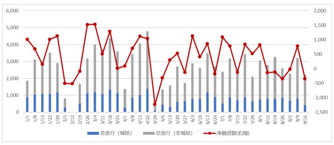 图：年初以来信用债发行与净融资情况（亿元）