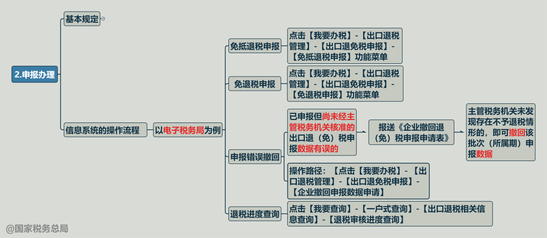 来源:税务总局新媒体