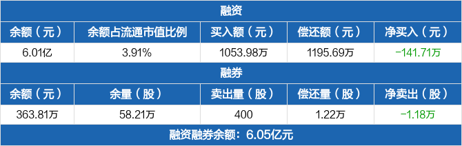 深天马a:连续4日融资净偿还累计4334.85万元(09-20)