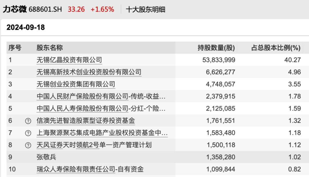 力芯微最新股东榜