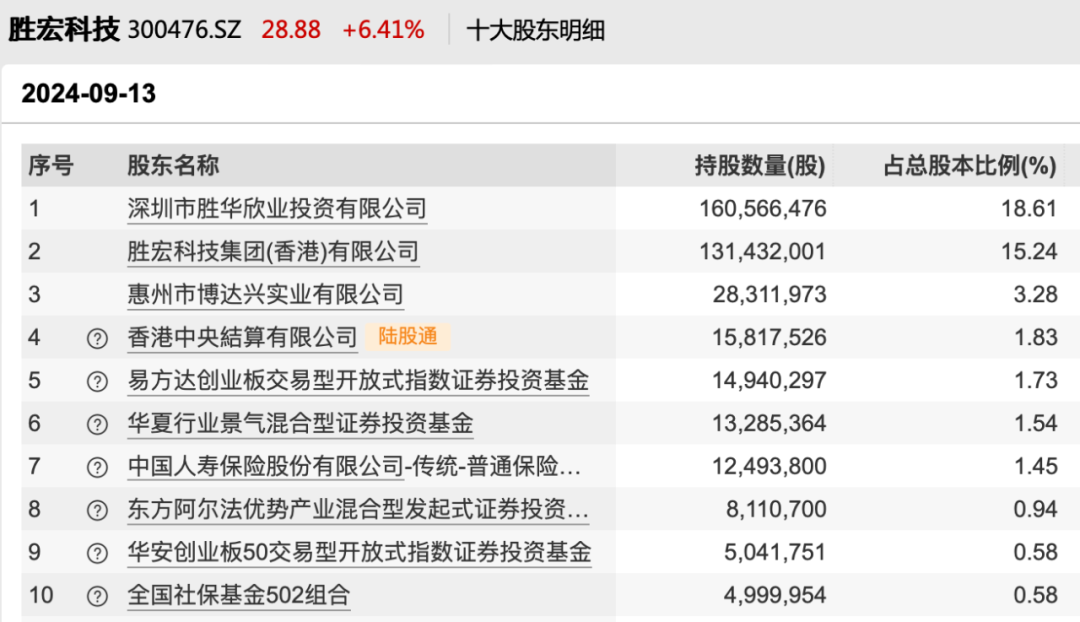 胜宏科技最新股东榜