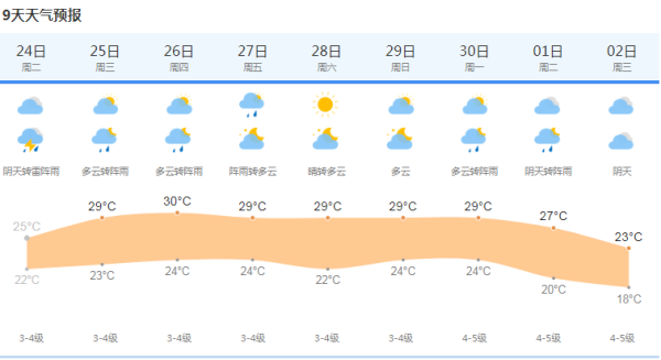 上海最近天气图片