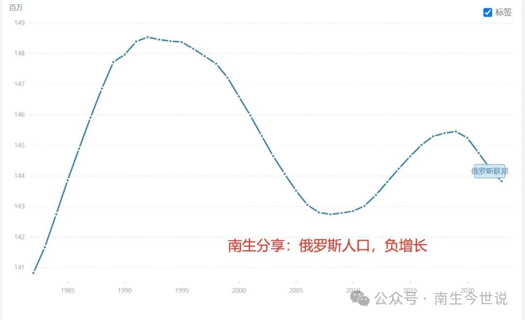 2024年苏联总人口_疫情和战争导致俄罗斯人口大幅萎缩,至2046年将减少1500万人