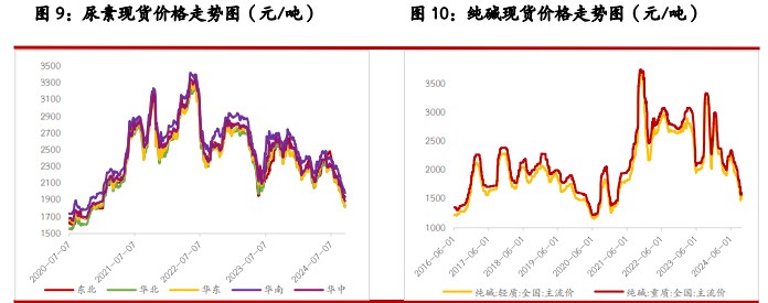 关联品种尿素纯碱玻璃所属公司：光大期货