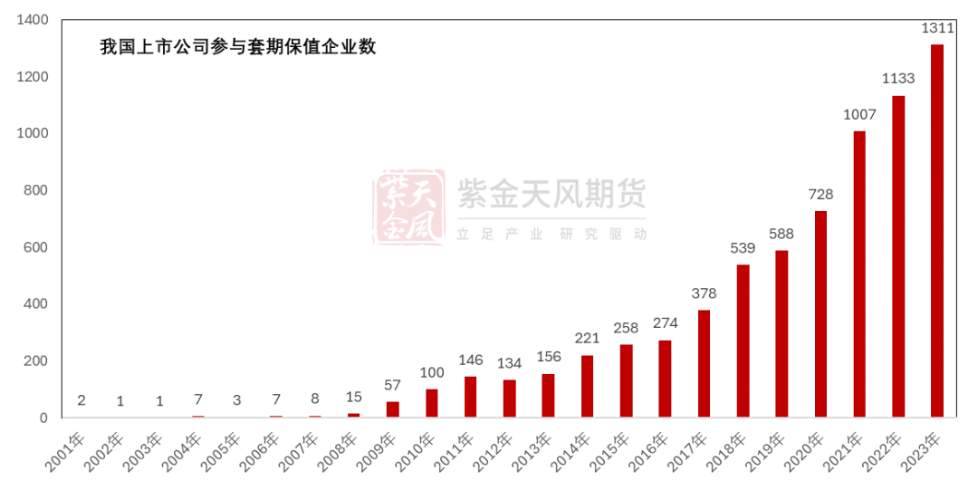 数据来源:上市公司报告,紫金天风期货研究所