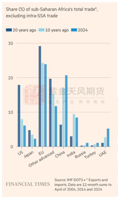 数据来源:FT,紫金天风期货研究所