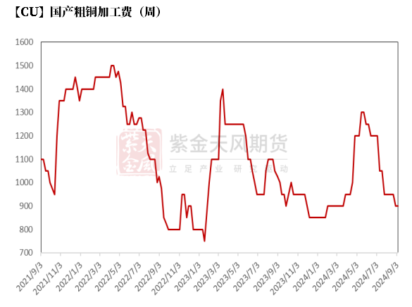 数据来源:SMM,紫金天风期货研究所