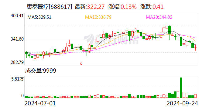 科创板百元股达17只 惠泰医疗股价最高