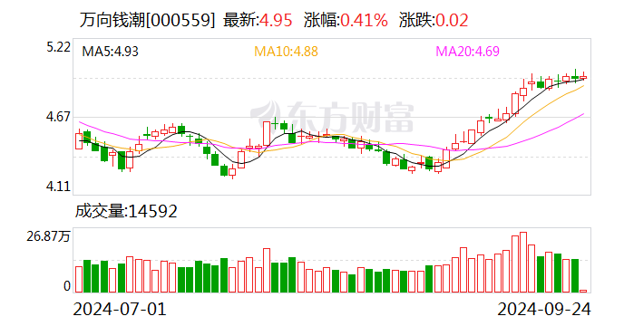 万向钱潮:融资余额5.82亿元,创近一年新低(09-23)