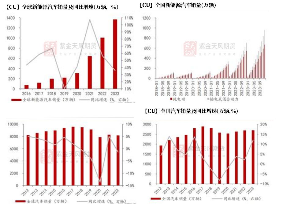 数据来源:Rho Motion ,中国汽车工业协会,紫金天风期货研究所