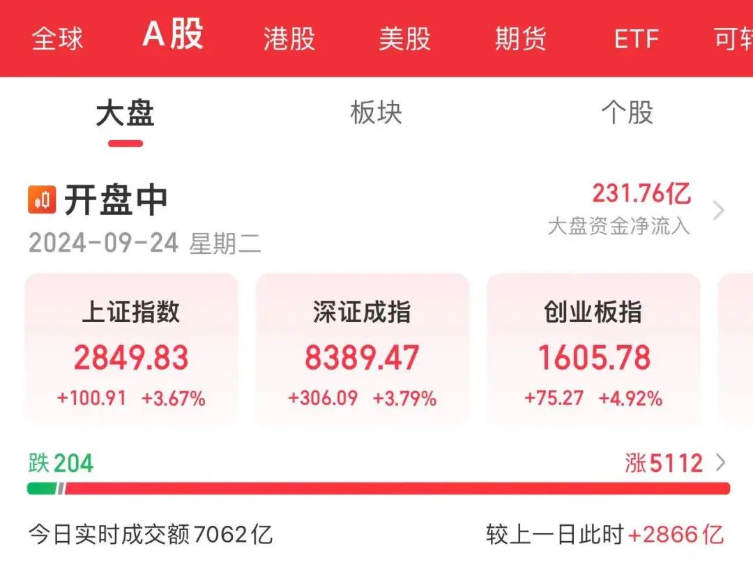 沪指暴涨100点！A股、港股狂飙，人民币大涨！茅台市值涨超千亿元，六大行、蔚小理、京东、腾讯、阿里等全部大涨......