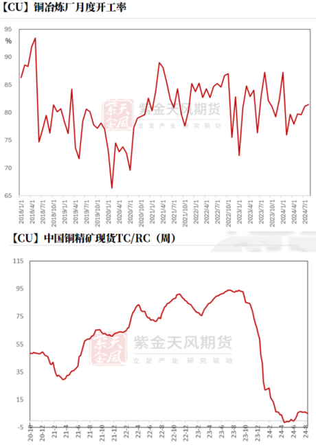 数据来源:钢联,SMM,紫金天风期货研究所