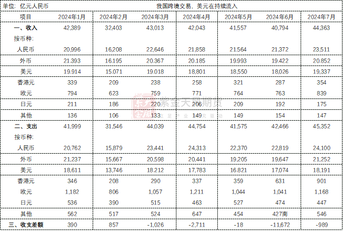 数据来源:国家外汇管理局,紫金天风期货研究所