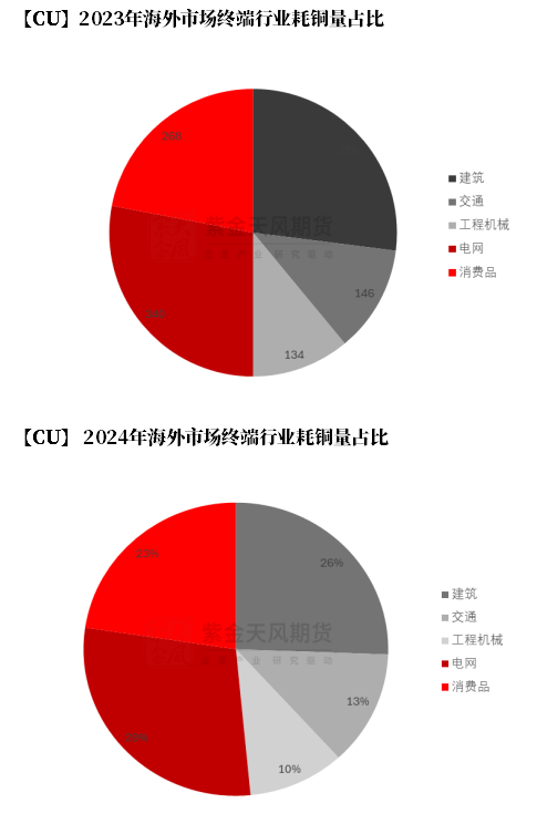 数据来源:ICA、智利国家铜业委员会,紫金天风期货研究所