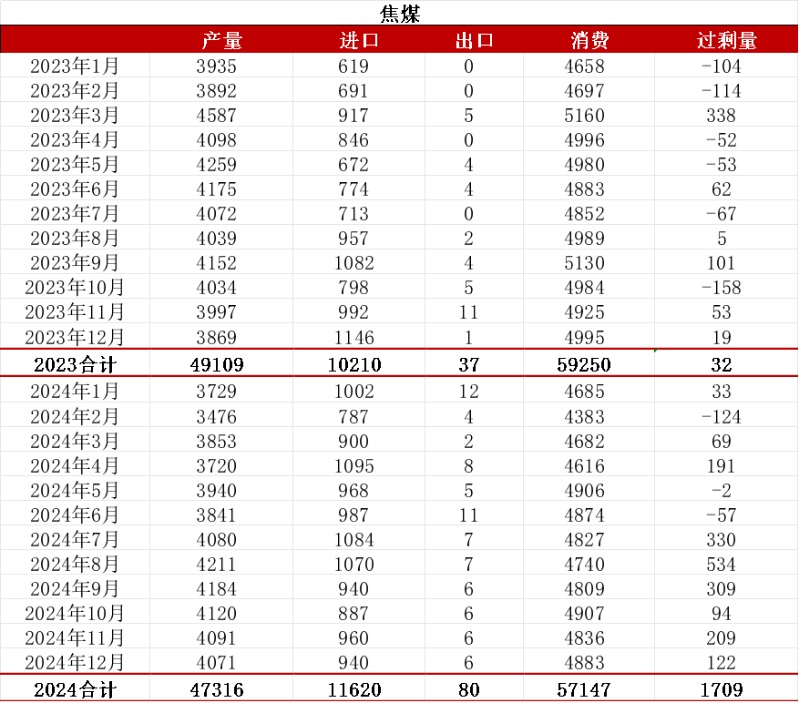 数据来源:钢联、万得、汾渭、紫金天风风云