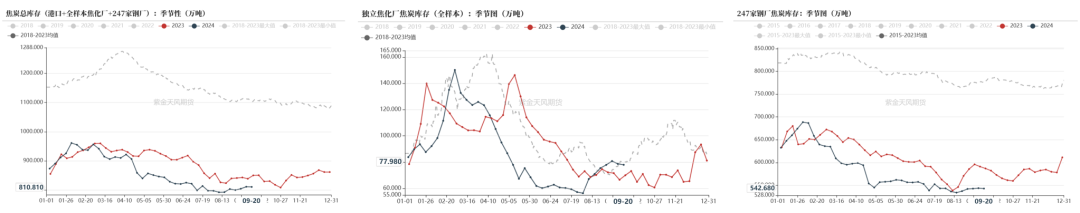 数据来源:路透、钢联、万得、汾渭、紫金天风风云