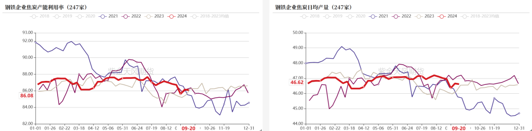 数据来源:钢联、万得、汾渭、紫金天风风云